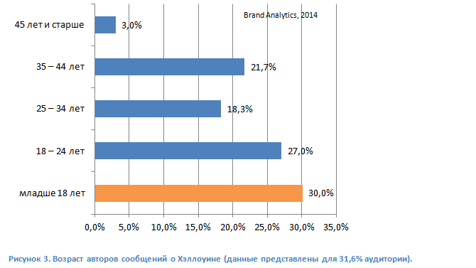 brand analytics, хэллоуин 2014